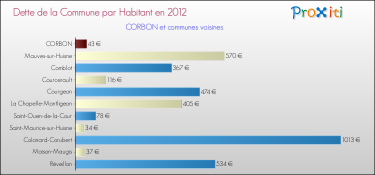 Dette par habitant de la commune en 2012 pour CORBON et les communes proches Comparaison de la dette par habitant de la commune en 2012 pour CORBON et les communes voisines