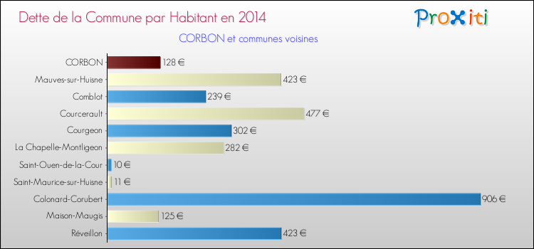 Dette par habitant de la commune en 2014 pour CORBON et les communes proches Comparaison de la dette par habitant de la commune en 2014 pour CORBON et les communes voisines