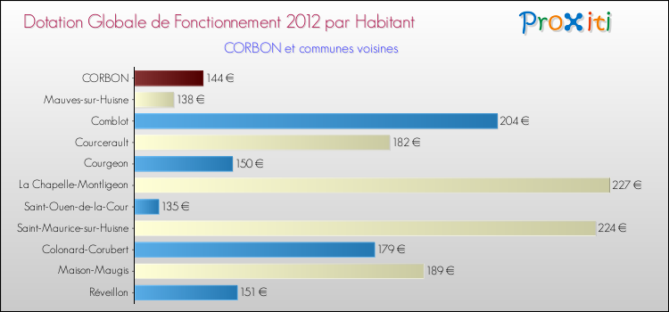 Montant des dotations globales de fonctionnement DGF par Habitant pour CORBON et les communes proches Comparaison des des dotations globales de fonctionnement DGF par habitant pour CORBON et les communes voisines