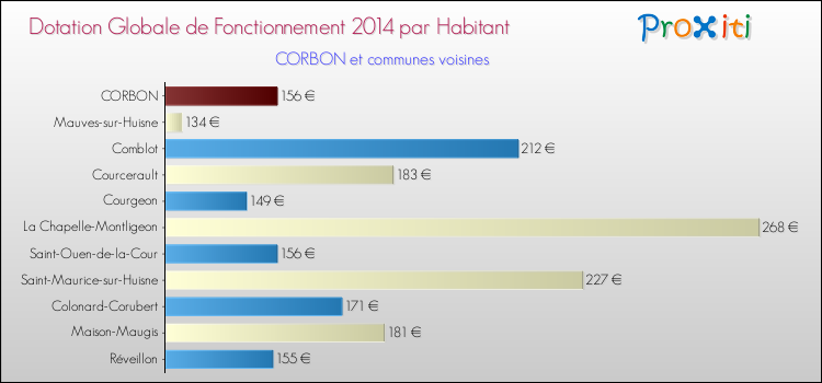 Montant des dotations globales de fonctionnement DGF par Habitant pour CORBON et les communes proches en 2014. Comparaison des des dotations globales de fonctionnement DGF par habitant pour CORBON et les communes voisines en 2014.
