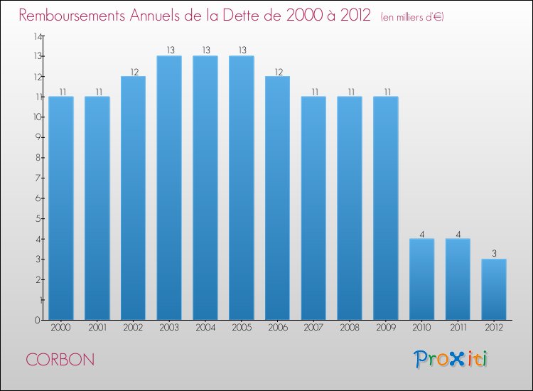 Evolution de l'annuité de la dette pour la commune de CORBON de 2000 à 2012 Annuités de la dette pour CORBON de 2000 à 2012