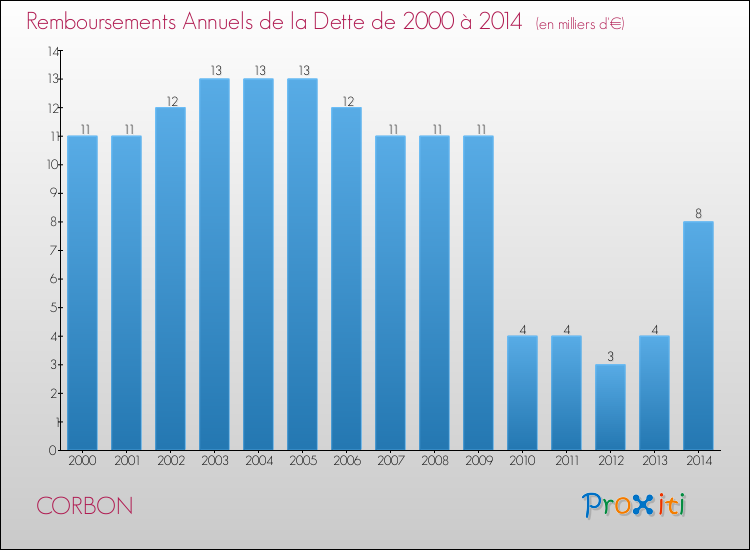 Evolution de l'annuité de la dette pour la commune de CORBON de 2000 à 2014 Annuités de la dette pour CORBON de 2000 à 2014