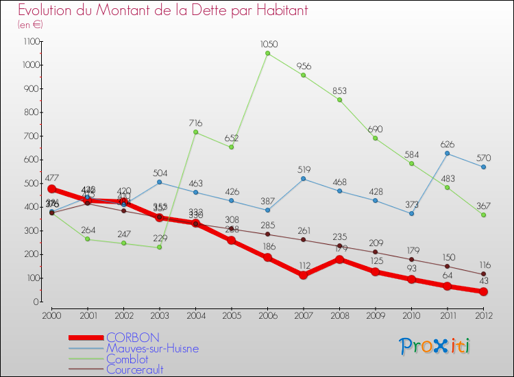 Evolution de la dette par habitant pour la commune de CORBON et les communes proches de 2000 à 2012 Comparaison de la dette par habitant pour CORBON et les communes voisines de 2000 à 2012