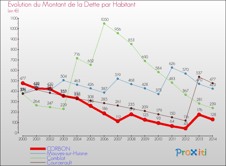 Evolution de la dette par habitant pour la commune de CORBON et les communes proches de 2000 à 2014 Comparaison de la dette par habitant pour CORBON et les communes voisines de 2000 à 2014