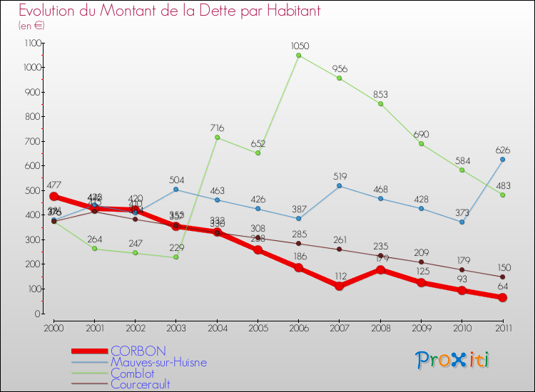 Evolution de la dette par habitant pour la commune de CORBON et les communes proches Comparaison de la dette par habitant pour CORBON et les communes voisines