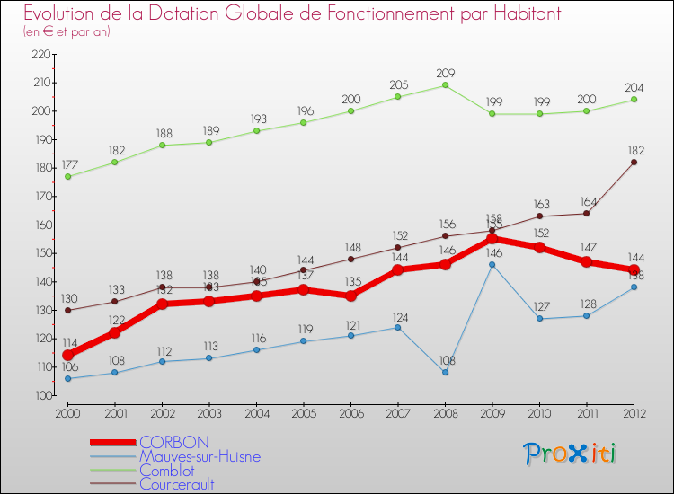 Evolution et montant de la dotation globale de fonctionnement par Habitant pour CORBON et les communes proches Comparaison des dotations globales de fonctionnement par habitant pour CORBON et les communes voisines
