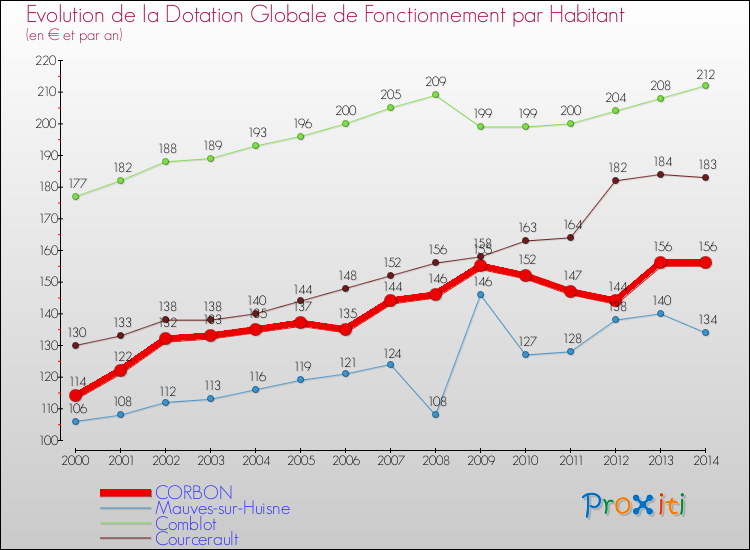 Evolution et montant de la dotation globale de fonctionnement par Habitant pour CORBON et les communes proches de 2000 à 2014. Comparaison des dotations globales de fonctionnement par habitant pour CORBON et les communes voisines de 2000 à 2014.