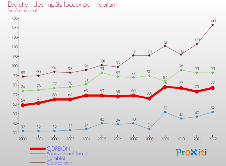 Evolution et montant des impôts locaux par Habitant pour CORBON et les communes proches Comparaison des impôts locaux par habitant pour CORBON et les communes voisines