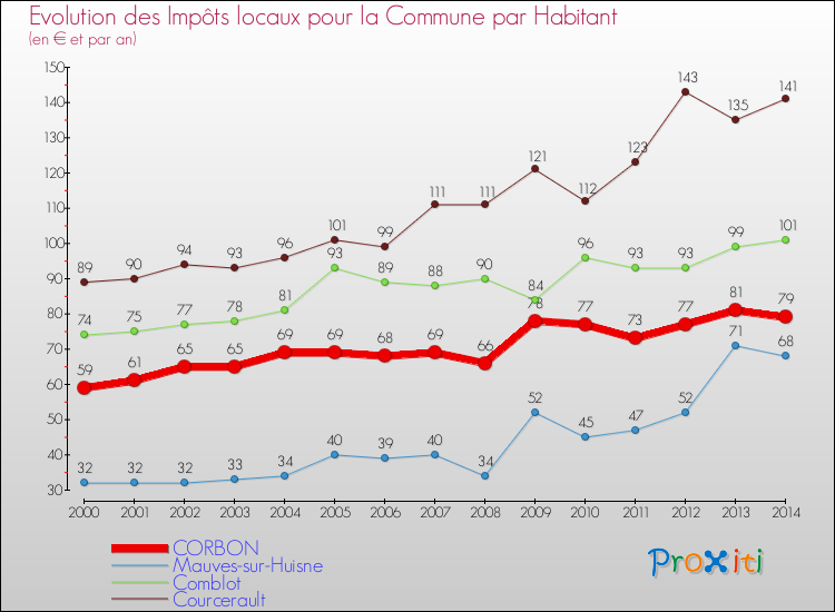 Evolution et montant des impôts locaux par Habitant pour CORBON et les communes proches de 2000 à 2014 Comparaison des impôts locaux par habitant pour CORBON et les communes voisines de 2000 à 2014