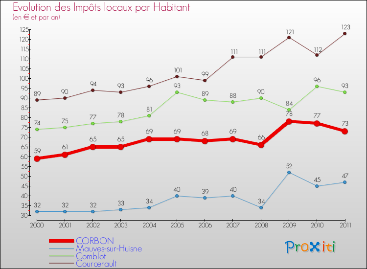 Evolution et montant des impôts locaux par Habitant pour CORBON et les communes proches Comparaison des impôts locaux par habitant pour CORBON et les communes voisines