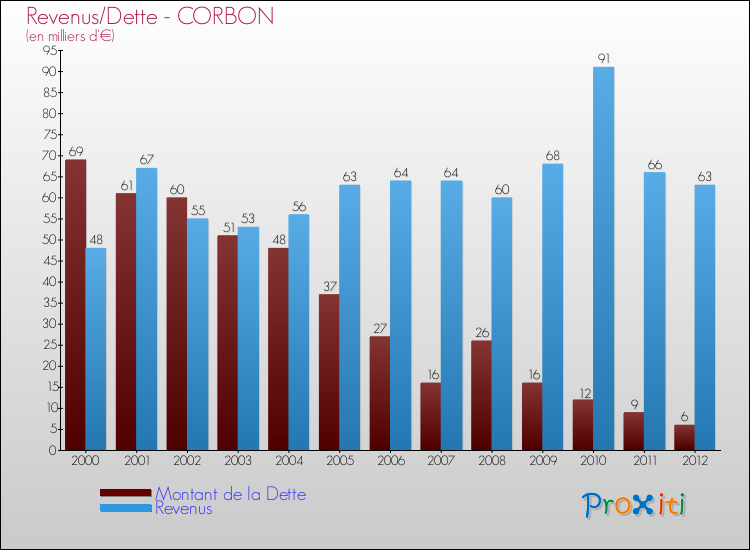 Evolution comparée de la dette et des revenus pour la commune de CORBON de 2000 à 2012 Comparaison de la dette et des revenus pour CORBON de 2000 à 2012