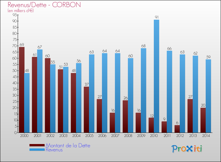 Evolution comparée de la dette et des revenus pour la commune de CORBON de 2000 à 2014 Comparaison de la dette et des revenus pour CORBON de 2000 à 2014