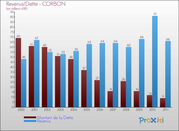 Evolution comparée de la dette et des revenus pour la commune de CORBON de 2000 à 2011 Comparaison de la dette et des revenus pour CORBON de 2000 à 2011