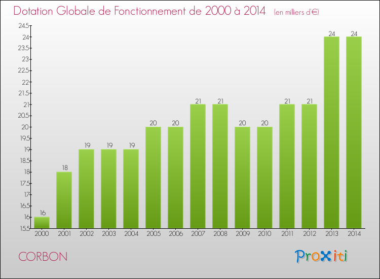 Evolution du montant de la Dotation Globale de Fonctionnement pour la commune de CORBON de 2000 à 2014 Evolution du montant de la Dotation Globale de Fonctionnement pour CORBON de 2000 à 2014