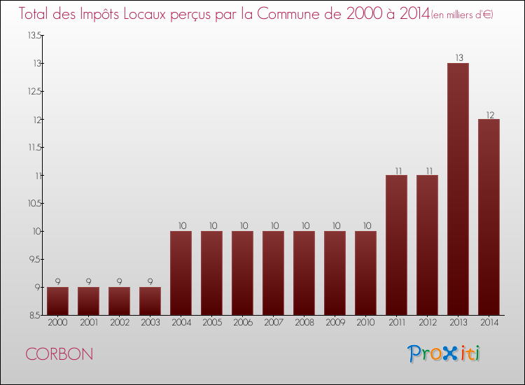 Evolution des Impôts Locaux pour la commune de CORBON de 2000 à 2014 Evolution des Impôts Locaux pour CORBON de 2000 à 2014