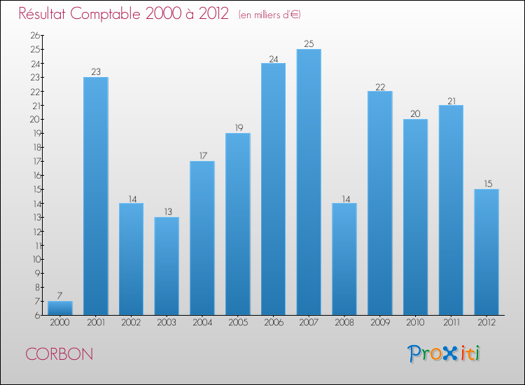 Evolution du résultat comptable pour la commune de CORBON de 2000 à 2012 Evolution du résultat comptable pour CORBON de 2000 à 2012
