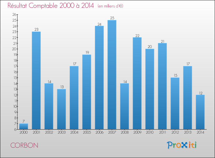 Evolution du résultat comptable pour la commune de CORBON de 2000 à 2014 Evolution du résultat comptable pour CORBON de 2000 à 2014