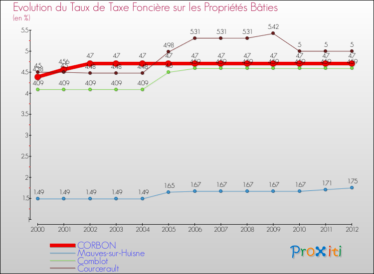 Evolution du taux de la taxe foncière sur le bati pour CORBON et les communes proches de 2000 à 2012 Comparaison des taux de taxe foncière sur le bati pour CORBON et les communes voisines de 2000 à 2012
