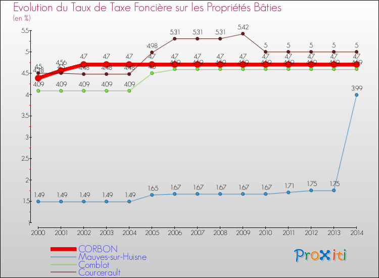 Evolution du taux de la taxe foncière sur le bati pour CORBON et les communes proches de 2000 à 2014 Comparaison des taux de taxe foncière sur le bati pour CORBON et les communes voisines de 2000 à 2014