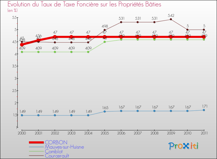 Evolution du taux de la taxe foncière sur le bati pour CORBON et les communes proches Comparaison des taux de taxe foncière sur le bati pour CORBON et les communes voisines