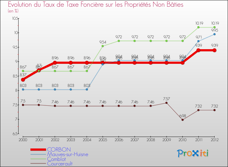 Evolution du taux de la taxe foncière sur les immeubles et terrains non batis pour CORBON et les communes proches de 2000 à 2012 Comparaison des taux de la taxe foncière sur les immeubles et terrains non batis pour CORBON et les communes voisines de 2000 à 2012