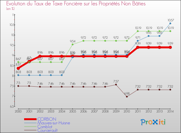 Evolution du taux de la taxe foncière sur les immeubles et terrains non batis pour CORBON et les communes proches de 2000 à 2014 Comparaison des taux de la taxe foncière sur les immeubles et terrains non batis pour CORBON et les communes voisines de 2000 à 2014