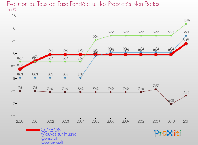 Evolution du taux de la taxe foncière sur les immeubles et terrains non batis pour CORBON et les communes proches Comparaison des taux de la taxe foncière sur les immeubles et terrains non batis pour CORBON et les communes voisines