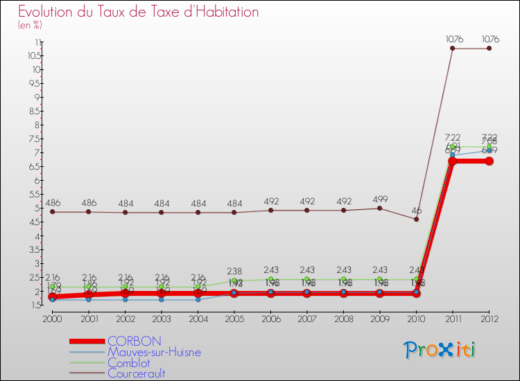 Evolution du taux de la taxe d'habitation pour CORBON et les communes proches Comparaison des taux de la taxe d'habitation pour CORBON et les communes voisines