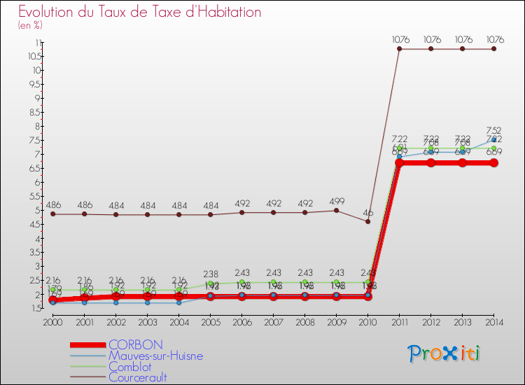 Evolution du taux de la taxe d'habitation pour CORBON et les communes proches de 2000 à 2014 Comparaison des taux de la taxe d'habitation pour CORBON et les communes voisines de 2000 à 2014