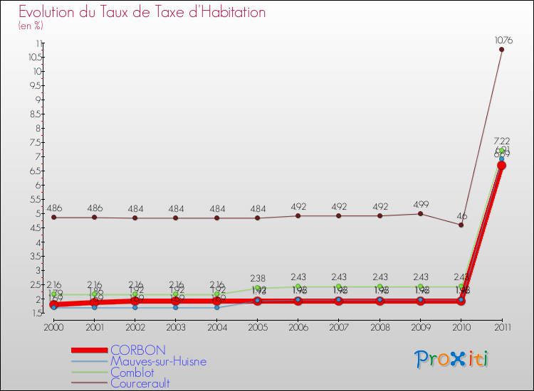 Evolution du taux de la taxe d'habitation pour CORBON et les communes proches Comparaison des taux de la taxe d'habitation pour CORBON et les communes voisines
