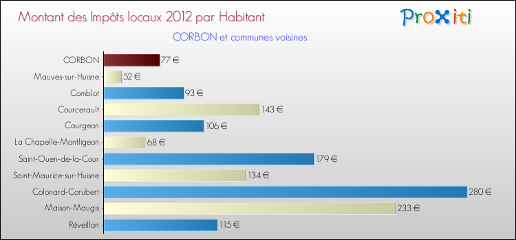Montant des impôts locaux par Habitant pour CORBON et les communes proches Comparaison des impôts locaux par habitant pour CORBON et les communes voisines