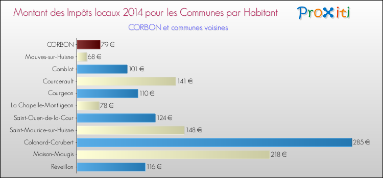 Montant des impôts locaux par Habitant pour CORBON et les communes proches en 2014 Comparaison des impôts locaux par habitant pour CORBON et les communes voisines en 2014