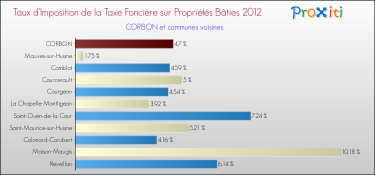 Taux d'imposition de la taxe foncière sur le bati 2012 pour CORBON et les communes proches Comparaison des taux d'imposition de la taxe foncière sur le bati 2012 pour CORBON et les communes voisines