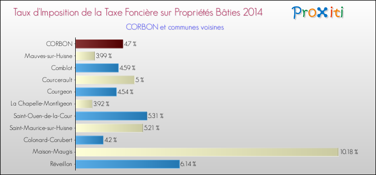 Taux d'imposition de la taxe foncière sur le bati 2014 pour CORBON et les communes proches Comparaison des taux d'imposition de la taxe foncière sur le bati 2014 pour CORBON et les communes voisines