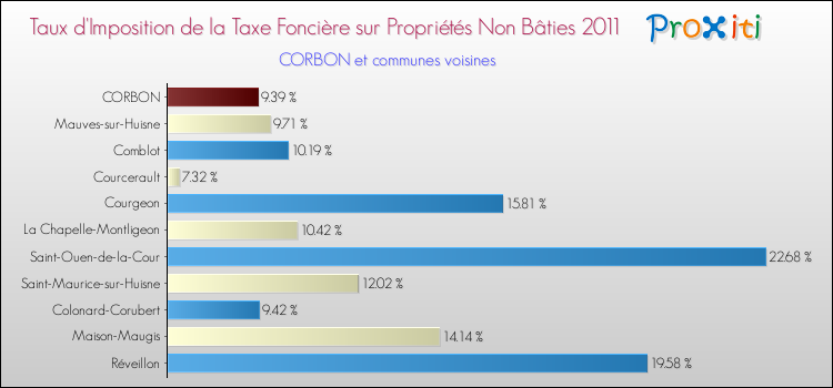 Taux d'imposition de la taxe foncière sur les immeubles et terrains non batis 2011 pour CORBON et les communes proches Comparaison des taux d'imposition de la taxe foncière sur les immeubles et terrains non batis 2011 pour CORBON et les communes voisines