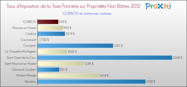 Taux d'imposition de la taxe foncière sur les immeubles et terrains non batis 2012 pour CORBON et les communes proches Comparaison des taux d'imposition de la taxe foncière sur les immeubles et terrains non batis 2012 pour CORBON et les communes voisines