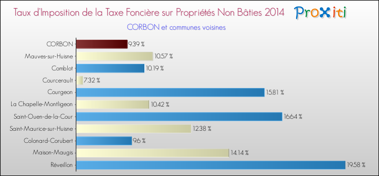 Taux d'imposition de la taxe foncière sur les immeubles et terrains non batis 2014 pour CORBON et les communes proches Comparaison des taux d'imposition de la taxe foncière sur les immeubles et terrains non batis 2014 pour CORBON et les communes voisines