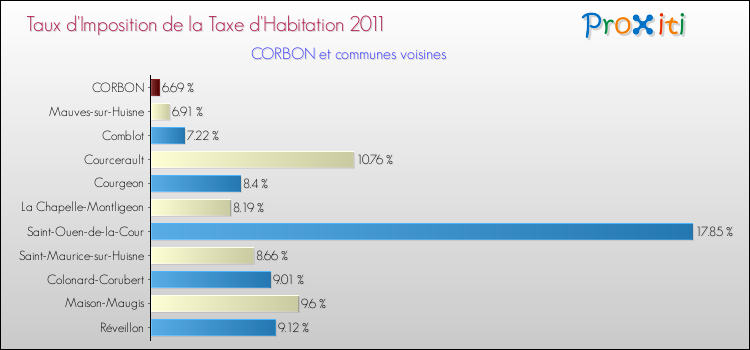 Taux d'imposition de la taxe d'habitation 2011 pour CORBON et les communes proches Comparaison des taux d'imposition de la taxe d'habitation 2011 pour CORBON et les communes voisines