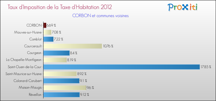 Taux d'imposition de la taxe d'habitation 2012 pour CORBON et les communes proches Comparaison des taux d'imposition de la taxe d'habitation 2012 pour CORBON et les communes voisines