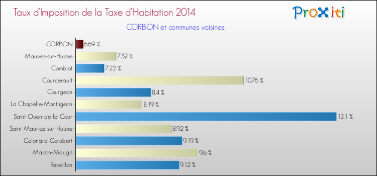 Taux d'imposition de la taxe d'habitation 2014 pour CORBON et les communes proches Comparaison des taux d'imposition de la taxe d'habitation 2014 pour CORBON et les communes voisines