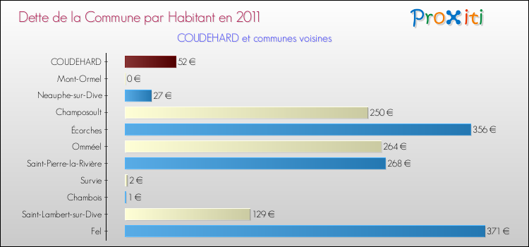 Dette par habitant de la commune en 2011 pour COUDEHARD et les communes proches Comparaison de la dette par habitant de la commune en 2011 pour COUDEHARD et les communes voisines
