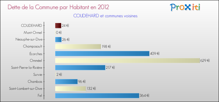 Dette par habitant de la commune en 2012 pour COUDEHARD et les communes proches Comparaison de la dette par habitant de la commune en 2012 pour COUDEHARD et les communes voisines