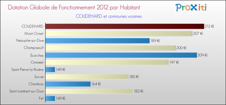 Montant des dotations globales de fonctionnement DGF par Habitant pour COUDEHARD et les communes proches Comparaison des des dotations globales de fonctionnement DGF par habitant pour COUDEHARD et les communes voisines