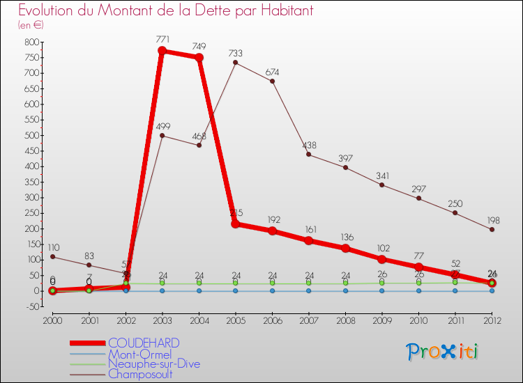 Evolution de la dette par habitant pour la commune de COUDEHARD et les communes proches de 2000 à 2012 Comparaison de la dette par habitant pour COUDEHARD et les communes voisines de 2000 à 2012