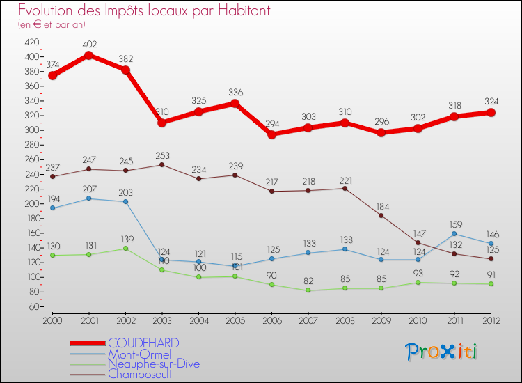 Evolution et montant des impôts locaux par Habitant pour COUDEHARD et les communes proches Comparaison des impôts locaux par habitant pour COUDEHARD et les communes voisines