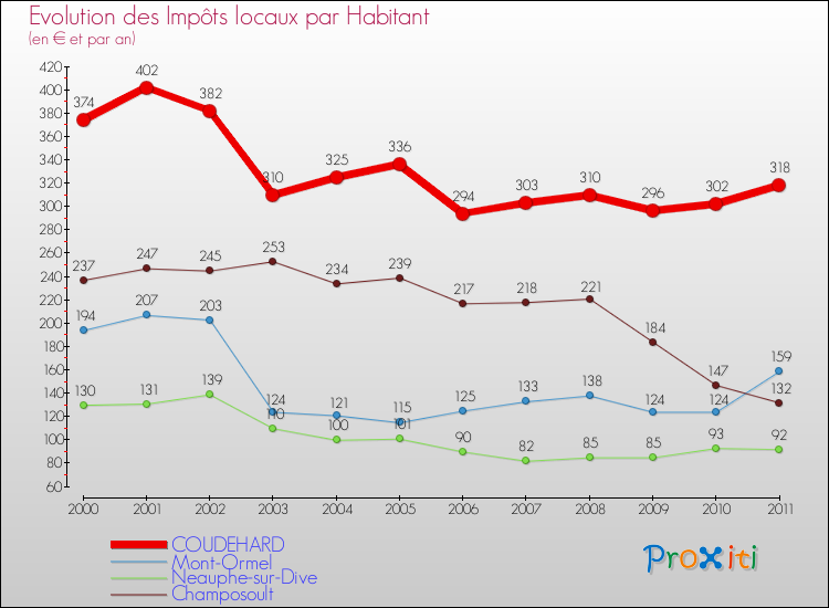 Evolution et montant des impôts locaux par Habitant pour COUDEHARD et les communes proches Comparaison des impôts locaux par habitant pour COUDEHARD et les communes voisines