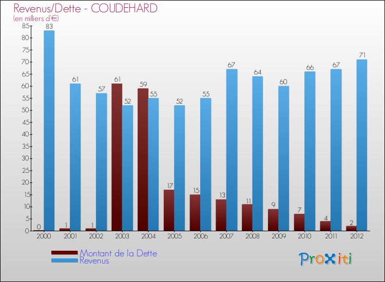 Evolution comparée de la dette et des revenus pour la commune de COUDEHARD de 2000 à 2012 Comparaison de la dette et des revenus pour COUDEHARD de 2000 à 2012