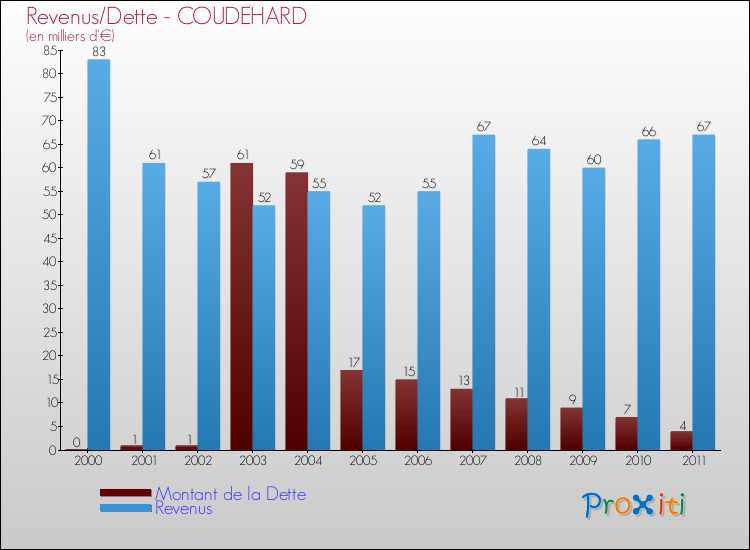Evolution comparée de la dette et des revenus pour la commune de COUDEHARD de 2000 à 2011 Comparaison de la dette et des revenus pour COUDEHARD de 2000 à 2011
