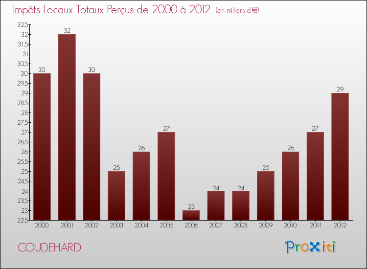 Evolution des Impôts Locaux pour la commune de COUDEHARD de 2000 à 2012 Evolution des Impôts Locaux pour COUDEHARD de 2000 à 2012