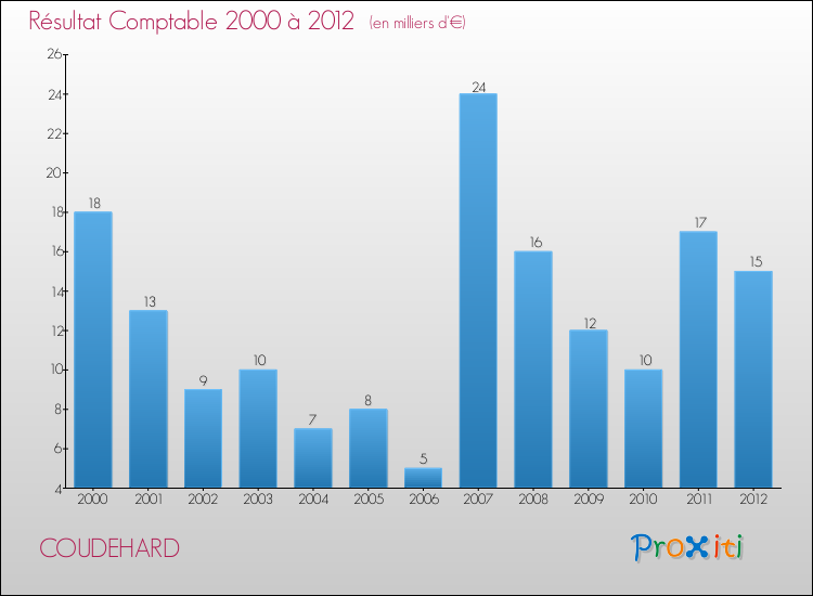 Evolution du résultat comptable pour la commune de COUDEHARD de 2000 à 2012 Evolution du résultat comptable pour COUDEHARD de 2000 à 2012